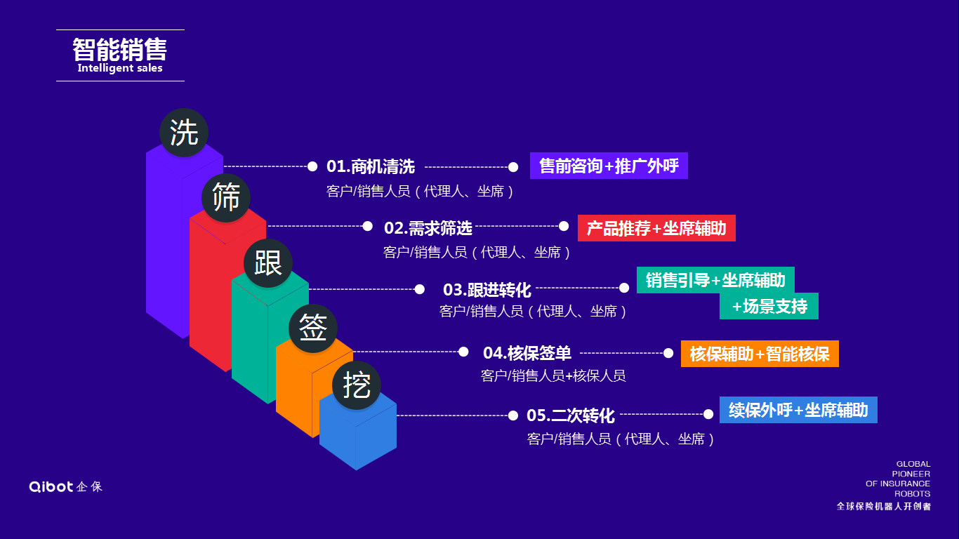 企保qibot機(jī)器人 技術(shù)驅(qū)動(dòng)下的保險(xiǎn)銷(xiāo)售變革與軟件外包服務(wù)新機(jī)遇